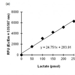PicoProbe™ Lactate Fluorometric Assay Kit