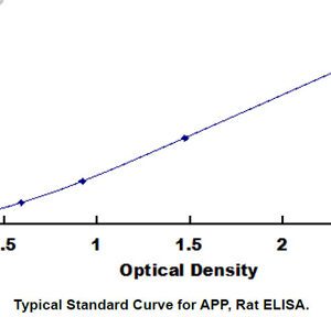 APP elisa kit :: Rat Amyloid Precursor Protein (APP) ELISA Kit, 96-Strip-Wells