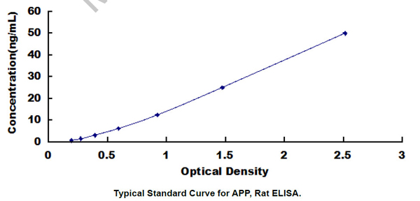 APP elisa kit :: Rat Amyloid Precursor Protein (APP) ELISA Kit, 96-Strip-Wells