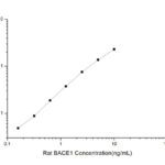 BACE1 elisa kit :: Rat BACE1 ELISA Kit, 96 Tests