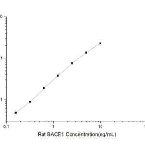 BACE1 elisa kit :: Rat BACE1 ELISA Kit, 96 Tests