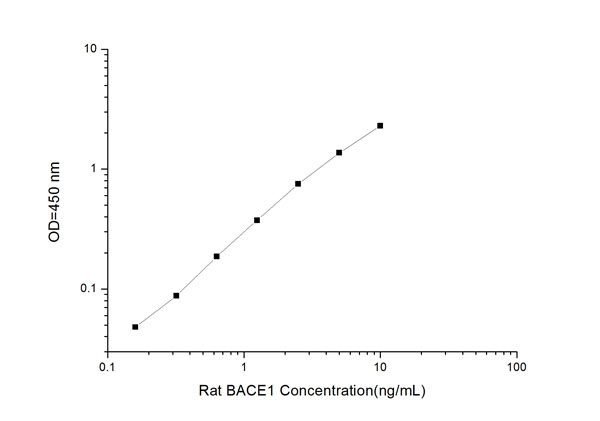 BACE1 elisa kit :: Rat BACE1 ELISA Kit, 96 Tests