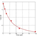 TMAO elisa kit :: Human Trimethylamine-N-oxide ELISA Kit, 96-Strip-Wells