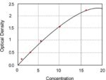 MAF elisa kit :: Human macrophage activating factor, MAF ELISA Kit 96-Strips Well