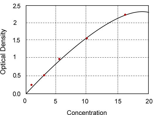 MAF elisa kit :: Human macrophage activating factor, MAF ELISA Kit 96-Strips Well