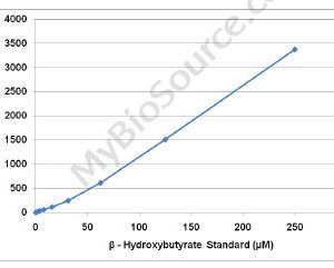 Beta-Hydroxybutyrate Assay Kit 100 Assays