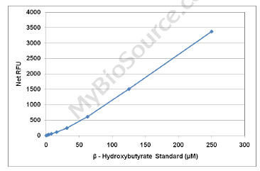 Beta-Hydroxybutyrate Assay Kit 100 Assays