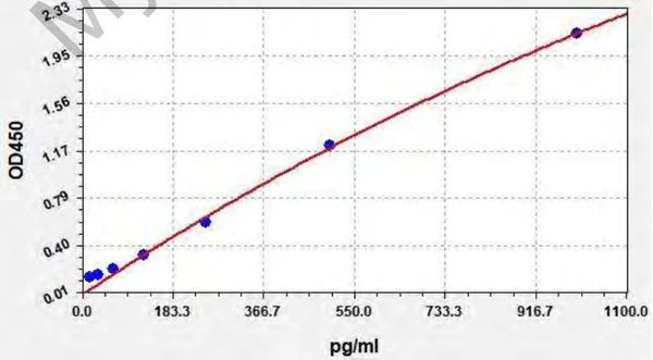 Mouse IL-8 (Interleukin 8) ELISA Kit 96-Strip-Wells