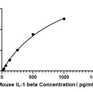Mouse IL-1 beta ELISA Kit 96T