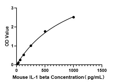Mouse IL-1 beta ELISA Kit 96T | AlGENOME SHOP