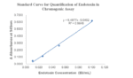 ToxinSensor™ Chromogenic LAL Endotoxin Assay Kit , 16 RXN
