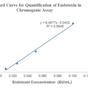 ToxinSensor™ Chromogenic LAL Endotoxin Assay Kit , 16 RXN