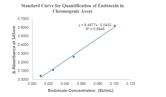 ToxinSensor™ Chromogenic LAL Endotoxin Assay Kit , 16 RXN