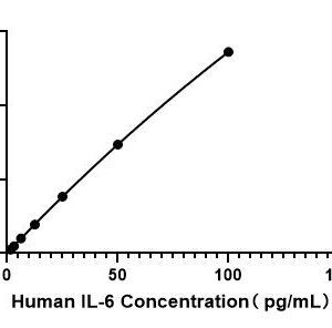 Human IL-6 ELISA Kit 96 T