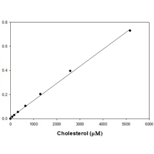 Total Cholesterol Assay Kit (Colorimetric)