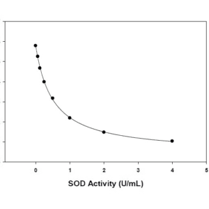 Superoxide Dismutase (SOD) Activity Assay Kit (Colorimetric)