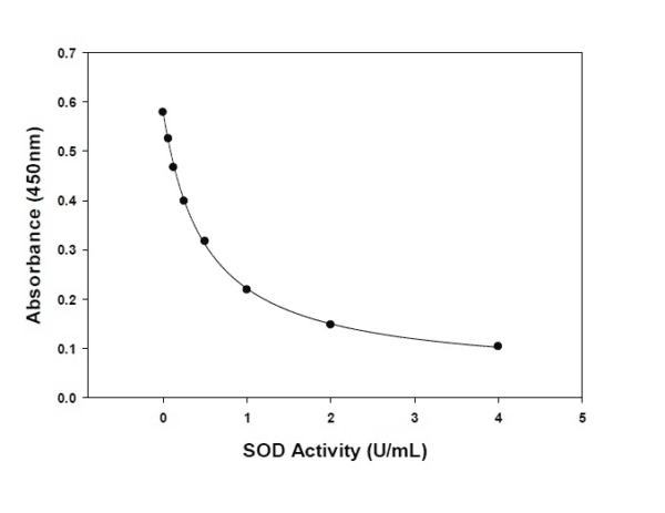 Superoxide Dismutase (SOD) Activity Assay Kit (Colorimetric)
