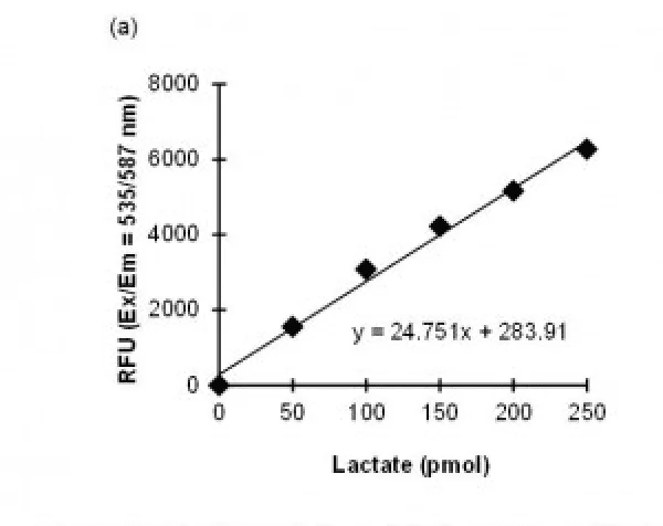 PicoProbe™ Lactate Fluorometric Assay Kit